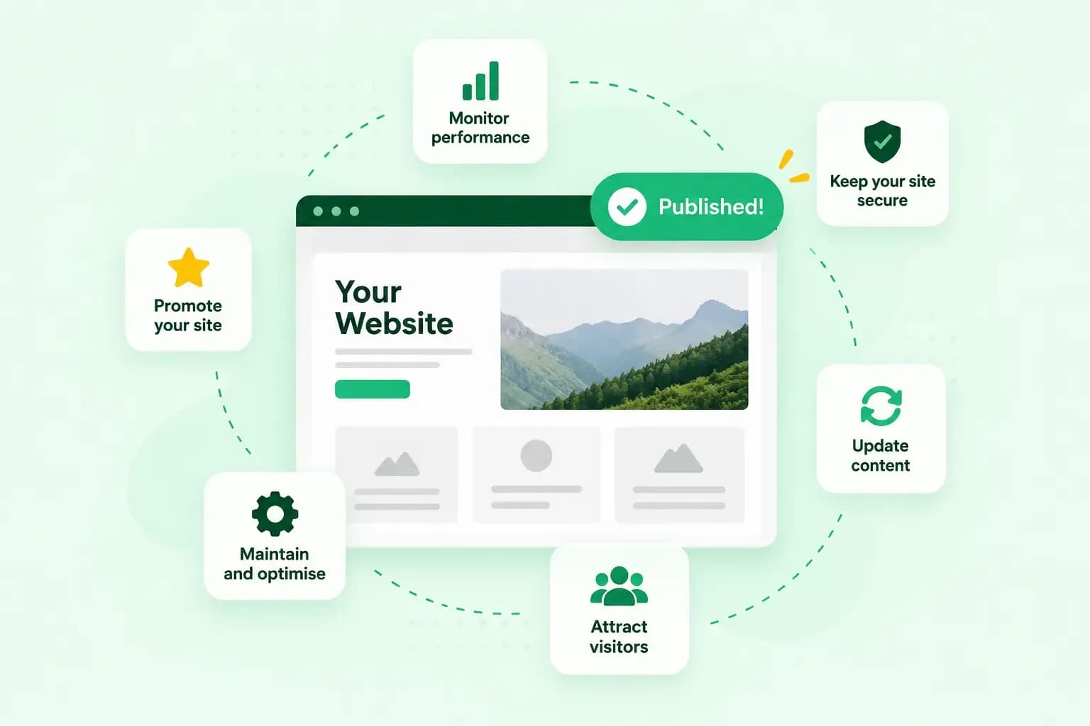 Illustration showing a published website surrounded by tasks for monitoring performance, security, content updates, attracting visitors, maintenance, optimisation, and promotion.