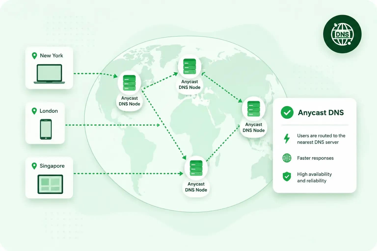 Illustration of Anycast DNS routing users to nearby DNS servers across a global network for faster, reliable responses.