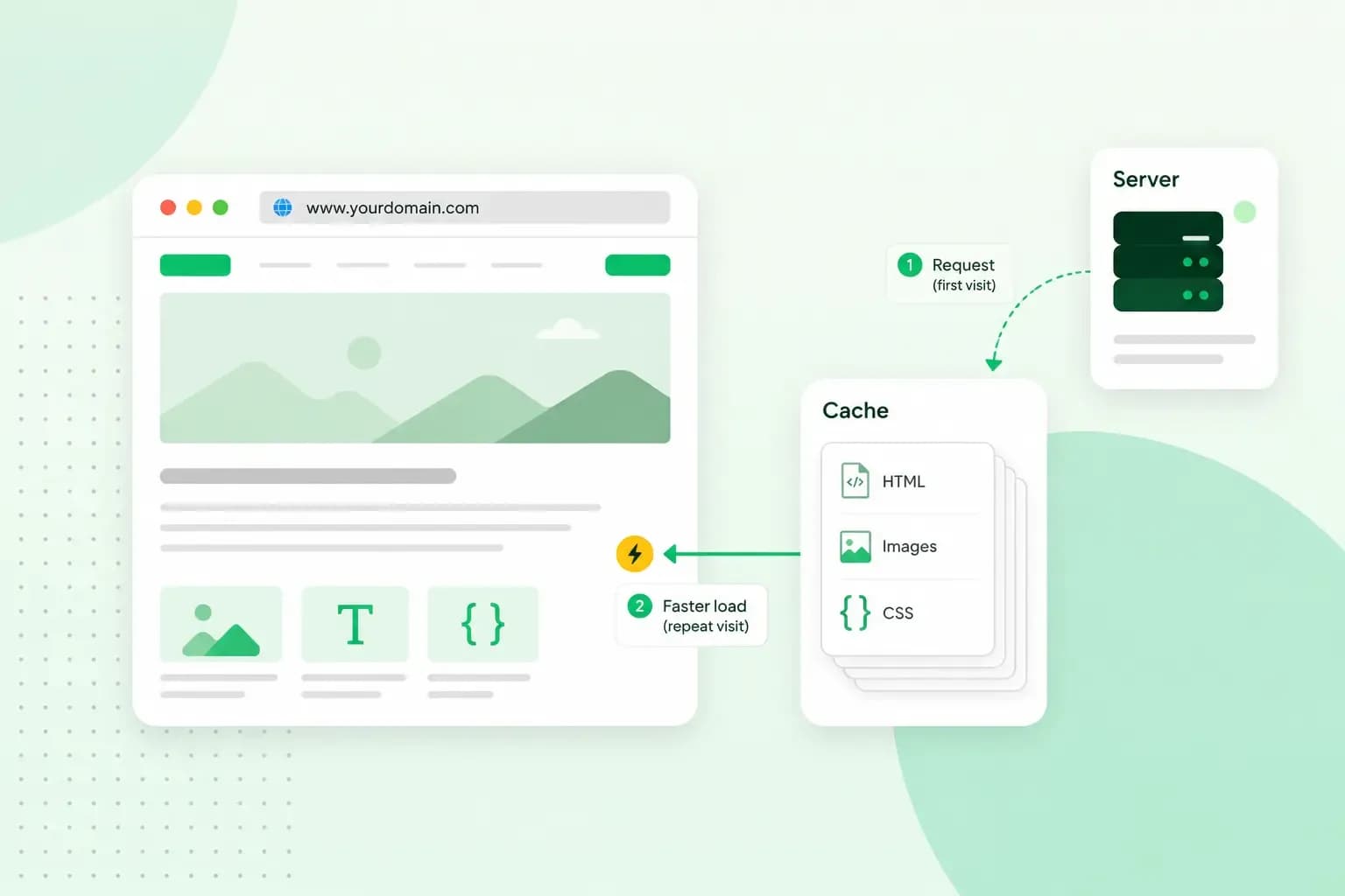 Illustration showing a website loading faster from cached HTML, images, and CSS instead of requesting them from the server on every visit.