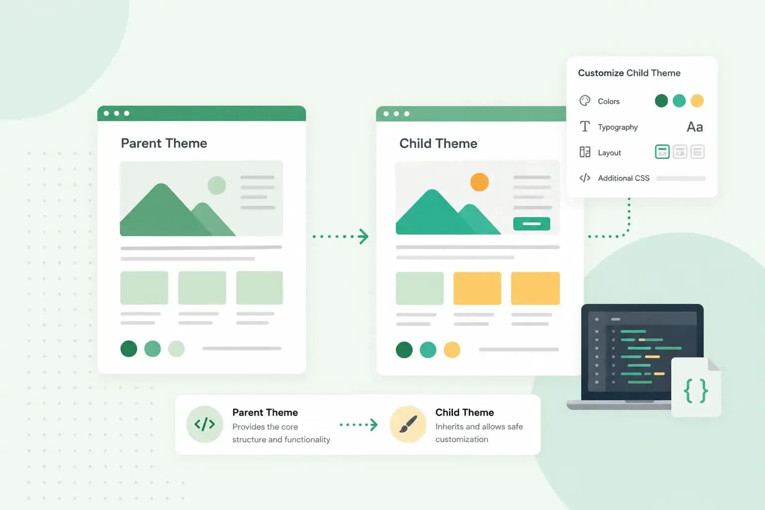 Illustration showing a parent theme passing its structure and functionality to a customizable child theme with design controls and code editing.