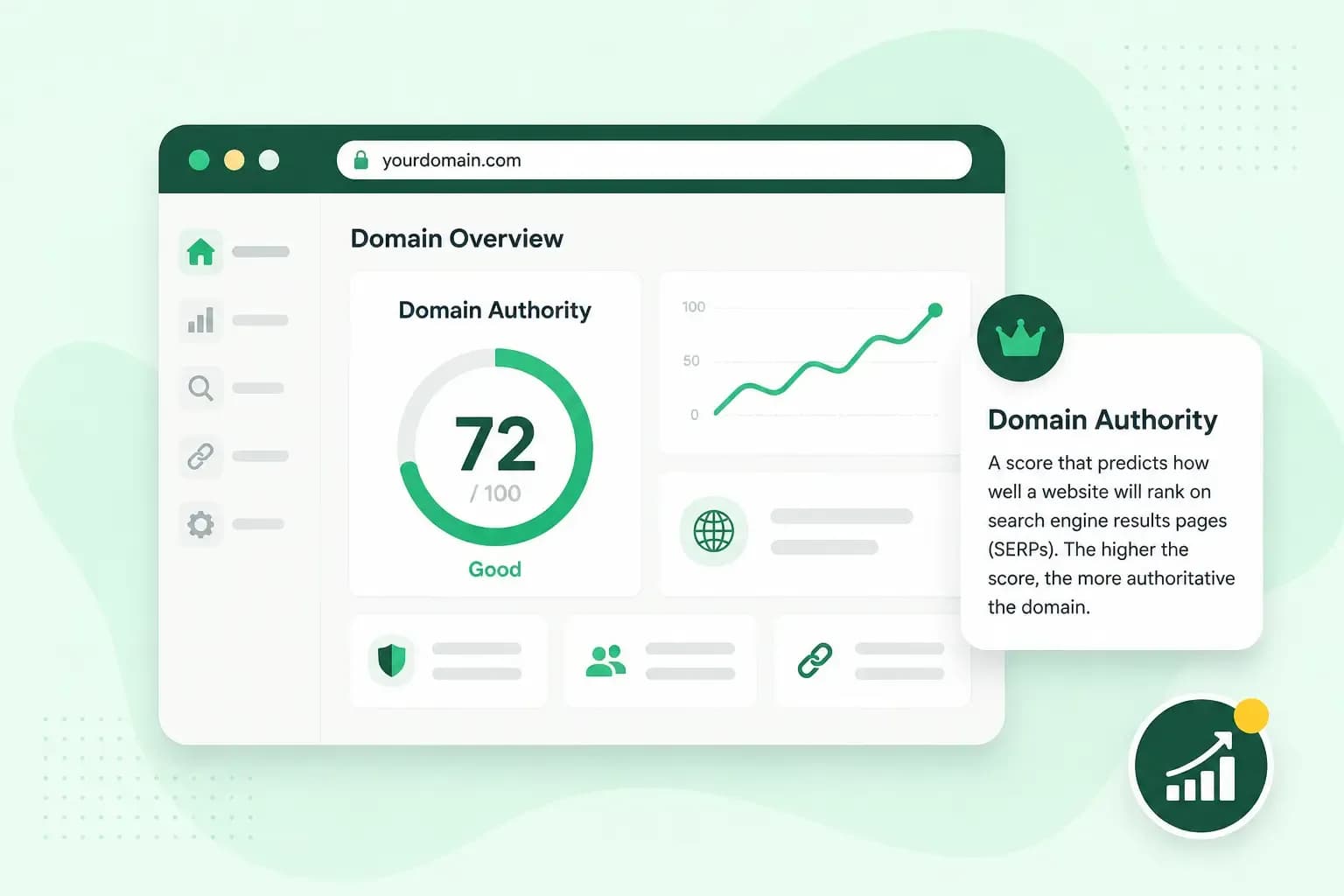Domain authority dashboard showing a score of 72, an upward trend chart, and website authority metrics.
