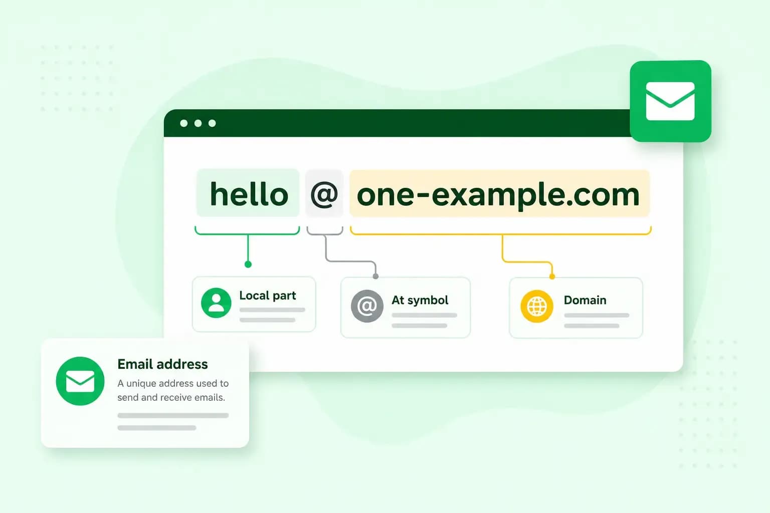 Illustration of an email address showing hello@one-example.com broken down into its local part, at symbol, and domain.