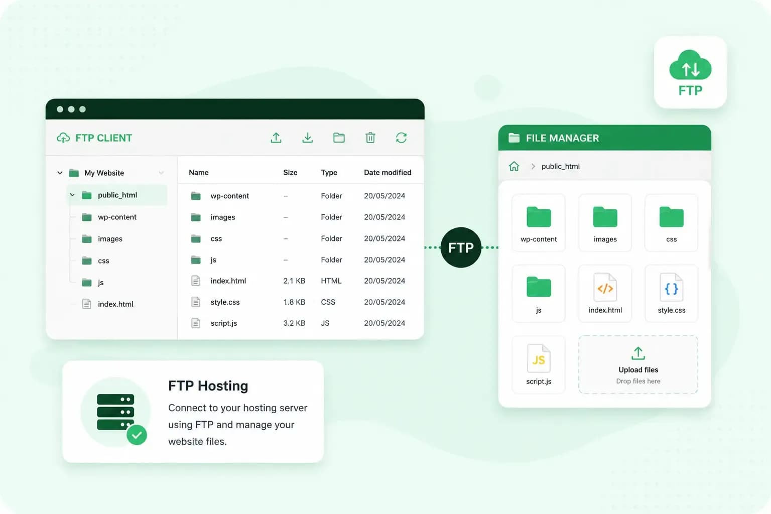 Illustration of an FTP client connected to a web hosting File Manager for uploading, downloading, and managing website files.