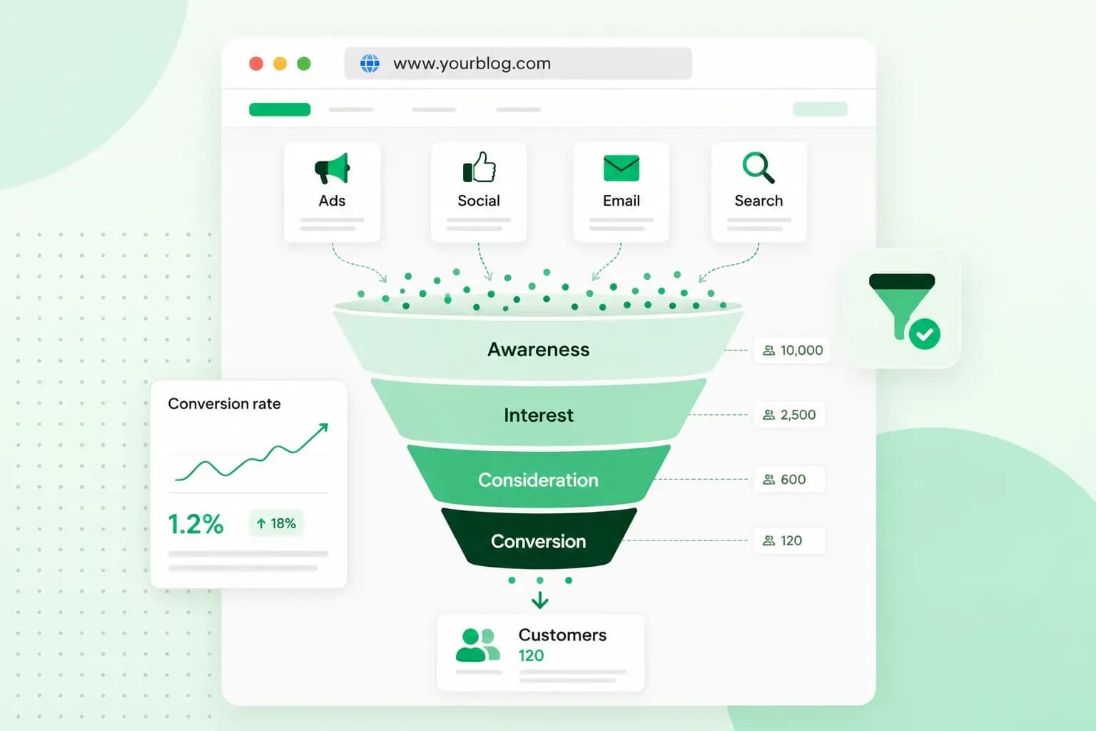 Marketing funnel illustration showing ads, social media, email and search moving through awareness, interest, consideration and conversion stages to customers.