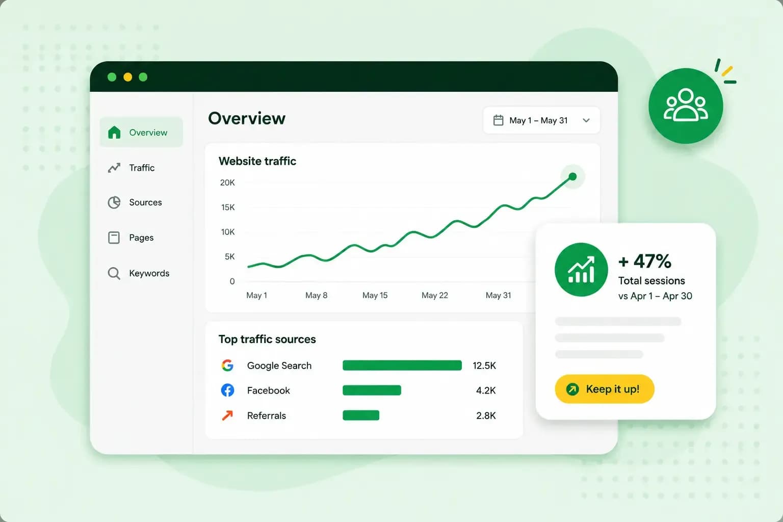 Website analytics dashboard showing rising traffic, top traffic sources, and a 47% increase in total sessions.