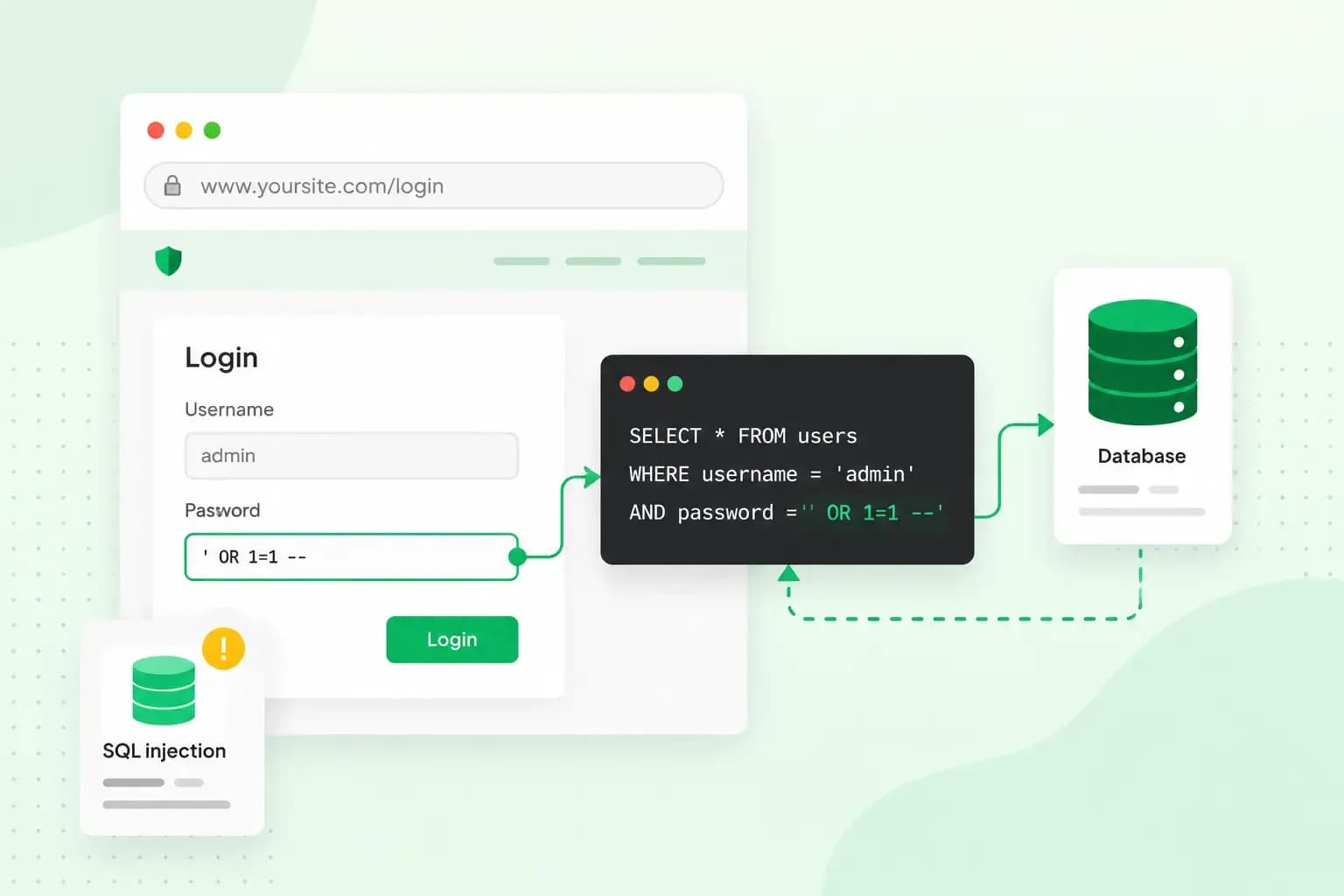 Illustration of a login form injecting malicious SQL code into a database query.