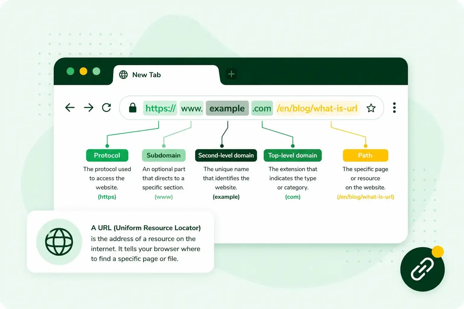 Illustration of a URL broken down into protocol, subdomain, second-level domain, top-level domain, and path using example.com.