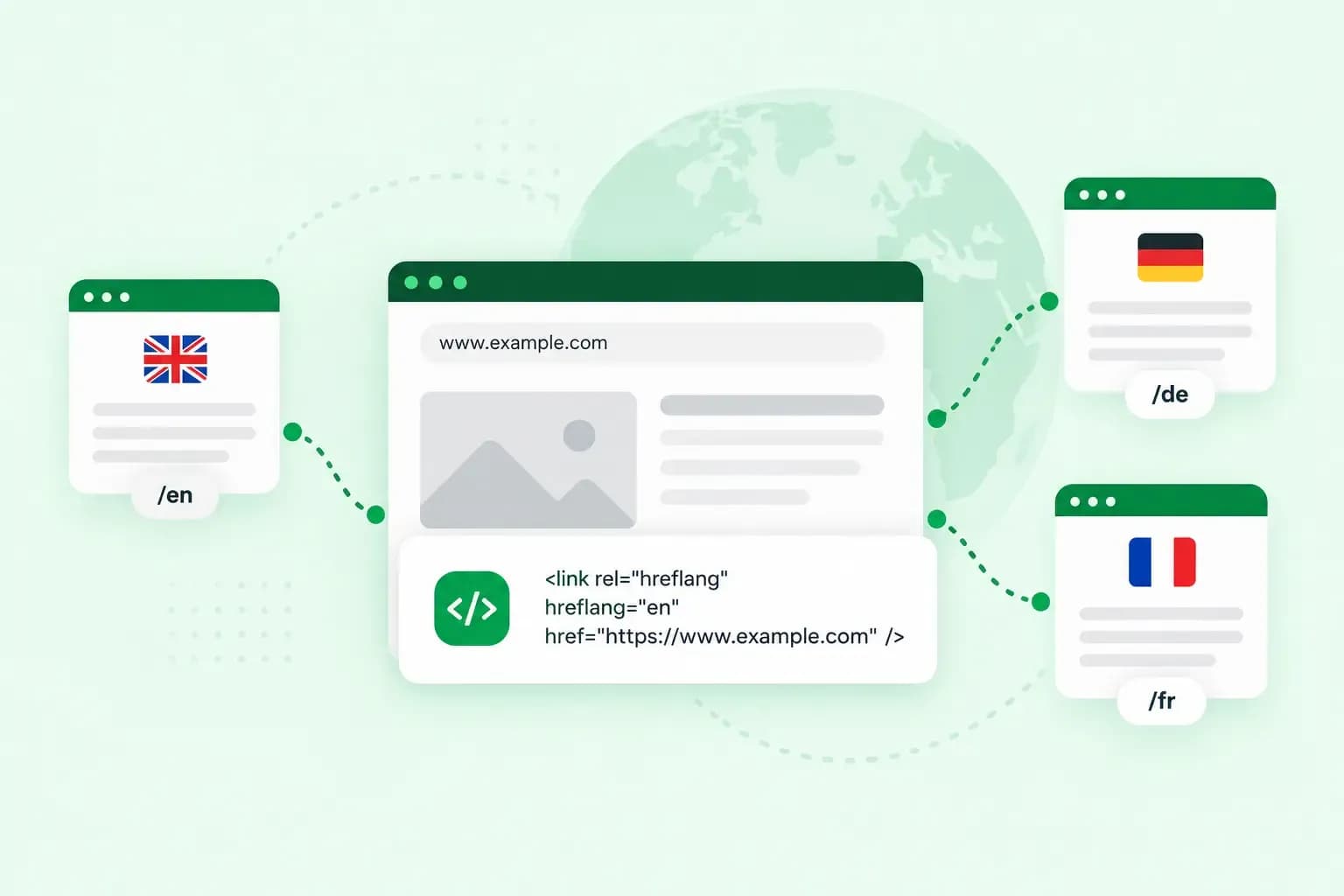 Illustration of hreflang connecting English, German, and French versions of a website with language-specific URLs.