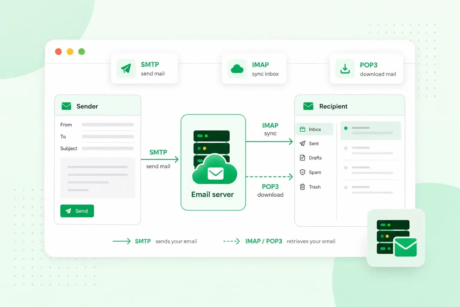 Illustration showing how email servers use SMTP to send messages and IMAP or POP3 to retrieve email between sender, server, and recipient.