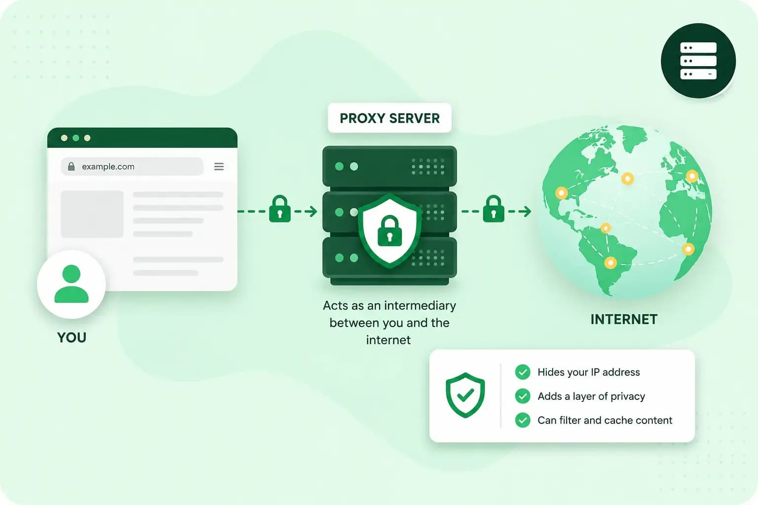 Illustration showing a proxy server acting as an intermediary between a user and the internet, helping hide the user’s IP address and add privacy.