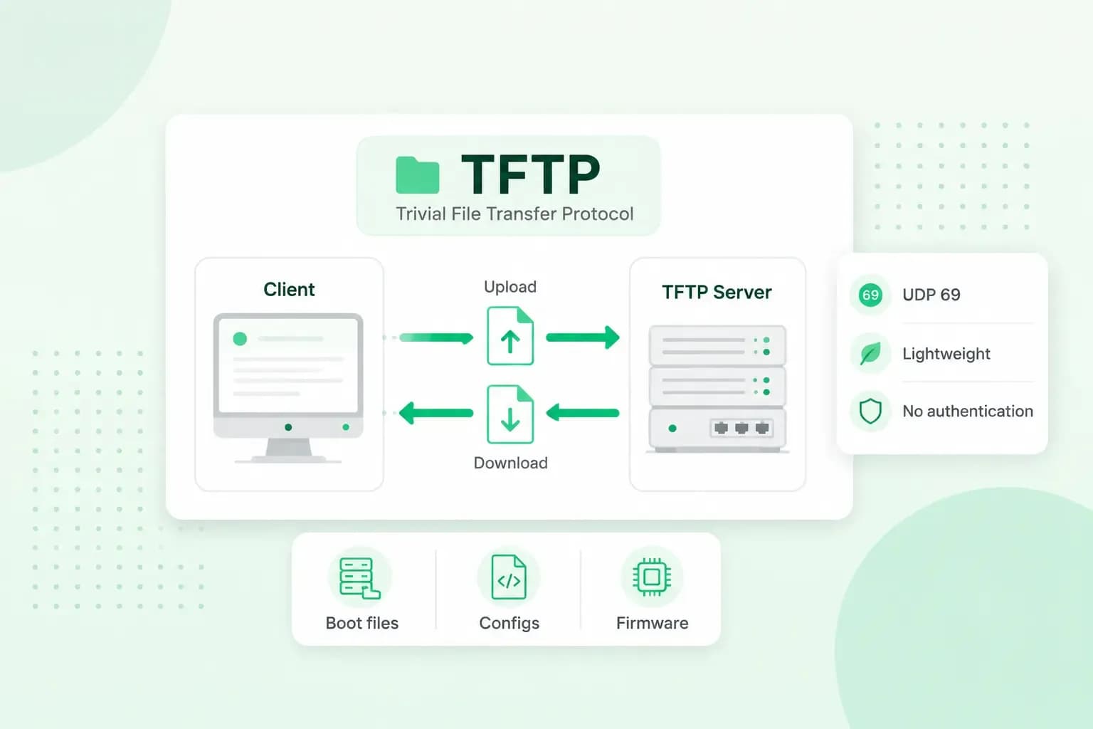 Illustration of TFTP transferring boot files, configurations, and firmware between a client and server using UDP port 69.